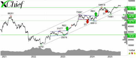 Bitcoin on Track to $125,000: Market Bullish Momentum