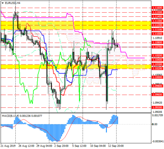 1,1079 – сигнальный уровень для торговли EUR/USD сегодня