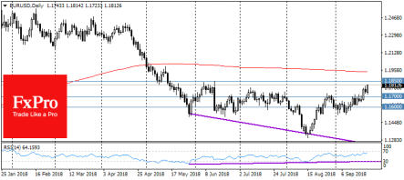 2 сценария движения EUR/USD после заседания ФРС