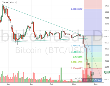 3000$ сдержит продавцов биткоина?
