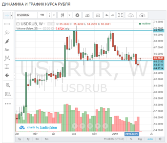 70 рублей за доллар снова реальность?!