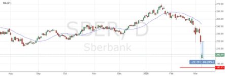 Курс акций Сбербанка в районе 200 руб