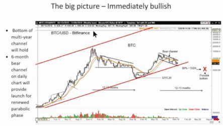 A new Bitcoin bull market is nearing, says legendary trader