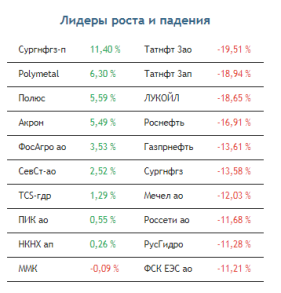 Акции нефтегазового сектора сегодня могут подорожать на отскоке