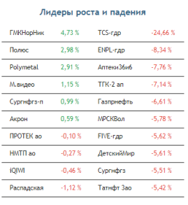 Акции нефтяных компаний сегодня примут на себя основной удар