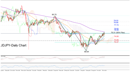 AUDJPY unlocks fresh highs; next key resistance 76.26