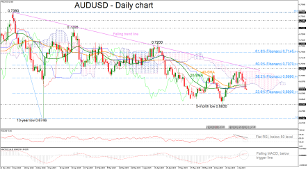 AUDUSD creates red days below short-term MAs