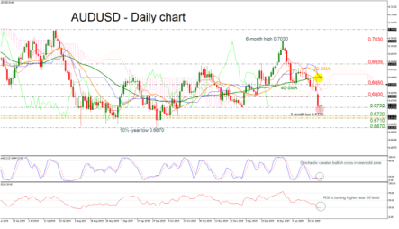 AUDUSD posts bullish doji after 10-day negative run