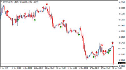 Авторский торговый индикатор McMagic MinMax AA MTF TT