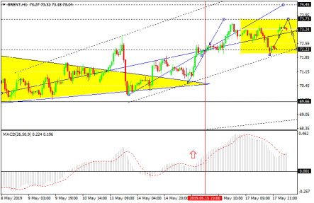 Баррель Brent получил импульс от ОПЕК+