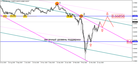 Базовый сценарий для AUDUSD: отскок от 0.6685 с дальнейшим падением