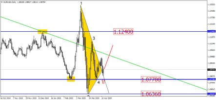 Базовый сценарий для EURUSD – рост, а для золота – падение