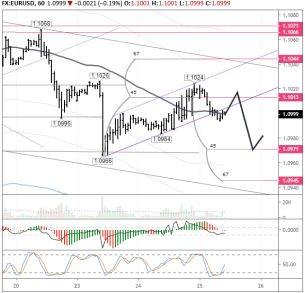 Без нового негатива EUR/USD вряд ли упадет