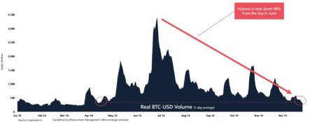 Bitcoin bulls are ignoring one big problem