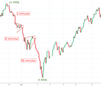Биткоин: 3000$ — финальная точка разворота цены