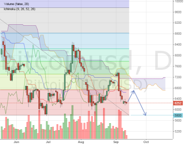 Биткоин продолжает падение к 5700$