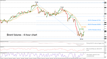 Brent futures return up but find obstacle at 40-SMA