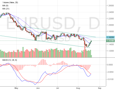 Будет ли новый тренд по EURUSD?