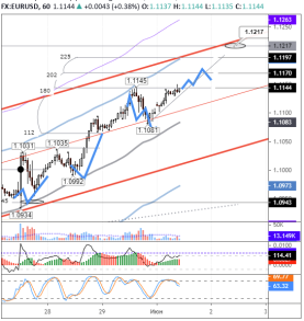Быкам в EURUSD открыта дорога к уровню 1,1200