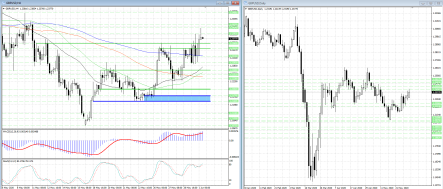 Быкам в GBPUSD пока не хватает уверенности