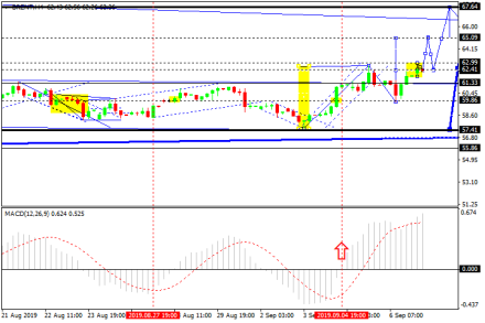 Быки нефти Brent оживились