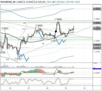 Быки в EURUSD могут рискнуть протестировать 1,0900 до заседания ЕЦБ