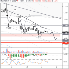 Быки в EURUSD упустили возможность роста