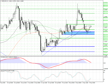 Быки в GBPUSD пытаются перехватить инициативу