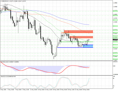 Быков в GBPUSD ждет серьезное сопротивление