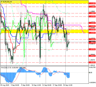 Цель медведей в EUR/USD – минимум сентября на 1,0930