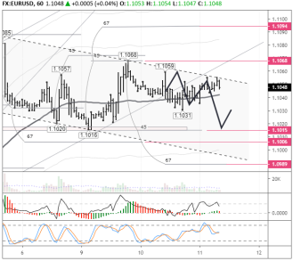 Цель по EUR/USD на сегодня – снижение к 1,1020