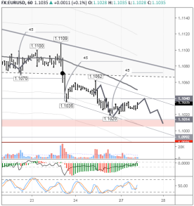 Цель по EURUSD на сегодня находится на отметке 1,1009