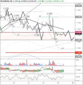 Цель по евро/доллару на сегодня – уровень 1,1083
