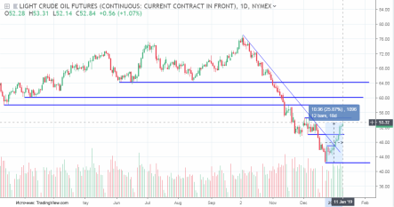 Цена на нефть: будет ли коррекция трендом?