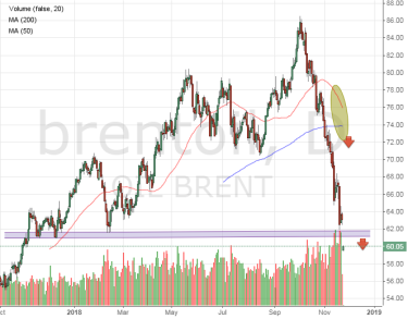 Цена на нефть формирует сильный сигнал на продажу