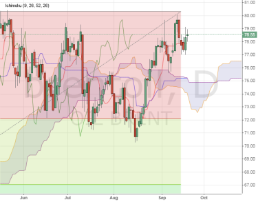 Цена на нефть может упасть на фоне роста добычи