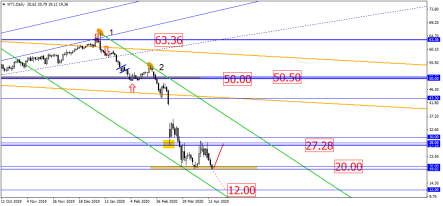 Цена на нефть стремится вниз, а индекс S&P500 – вверх