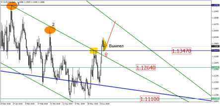 Цена на золото и EUR/USD: есть ли шансы на рост?
