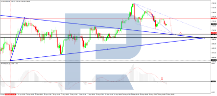 Цена на золото под давлением