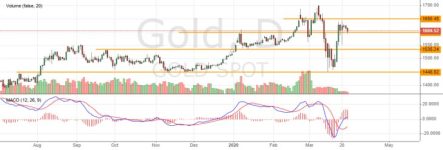 Цена на золото продолжает корректироваться