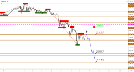 Цена на золото уверенно «смотрит вниз»