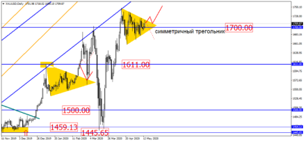 Цена на золото все дальше закручивается в дневной симметричный треугольник
