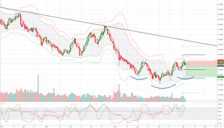 Chart of the day: Bearish NZDUSD