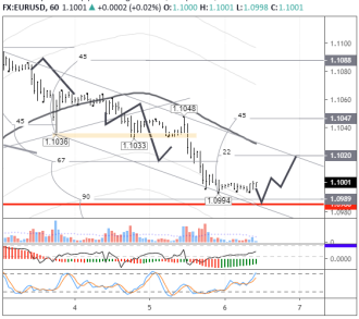 Чем резче отскок EURUSD, тем выше вероятность роста к 1,1090