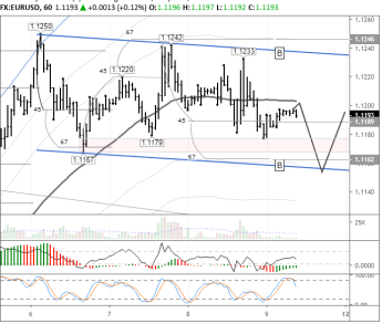 Что не хватает EUR/USD для выхода из диапазона?