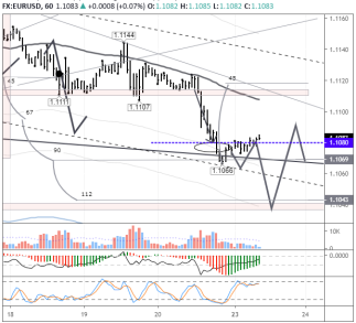 Чтобы вырасти к 1,1090, EURUSD необходимо упасть к 1,1043