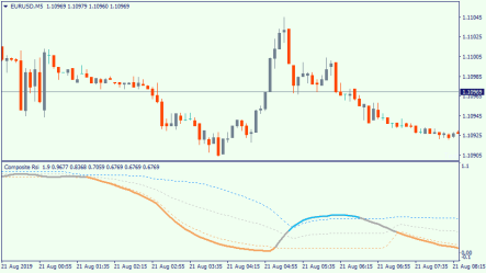 Composite RSI With Floating Levels – breakdown of trend