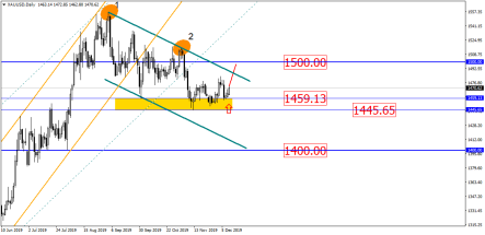 Could Gold jump anytime soon?