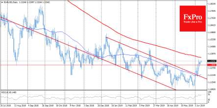 Данные по инфляции в США могут усилить давление на доллар