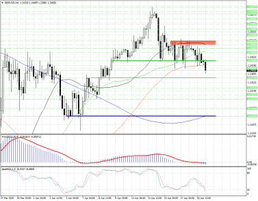 Давление медведей в GBPUSD сохранится и может усилиться